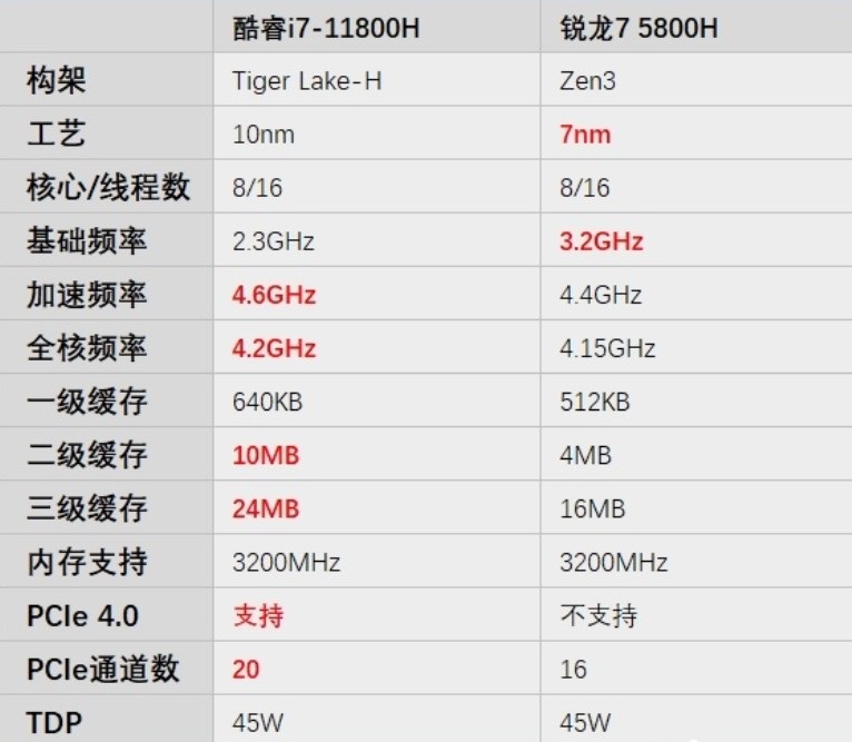 酷睿 i7-11800H VS 锐龙7 5800H