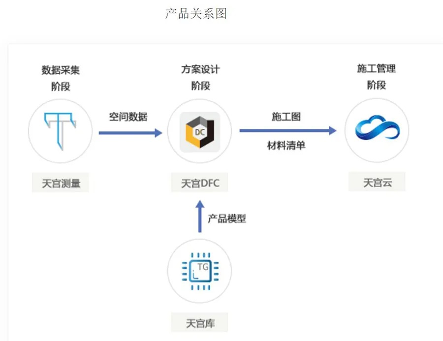 天宫DFC2.0发布