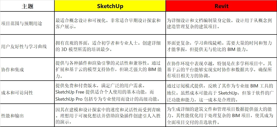 SketchUp与Revit大比拼：哪个才是建筑师的最佳选择？